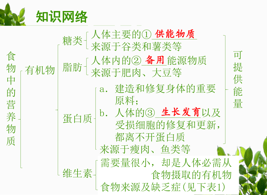 （生物课件）第7课时-食物中的营养物质.pptx_第2页