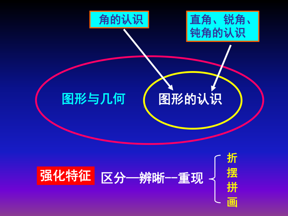 人教版二年数学期初培训课件第三单元《角的初步认识》.ppt_第2页