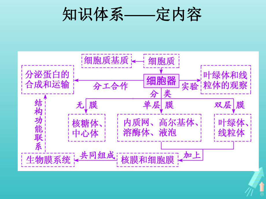 (通用版)2020版高考生物一轮复习第二单元第二讲细胞器-系统内的分工合作课件.ppt_第2页