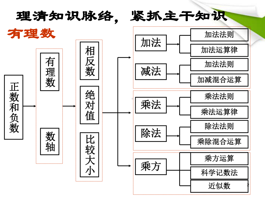 人教部编版初中七年级数学上册期中复习课件.ppt_第2页