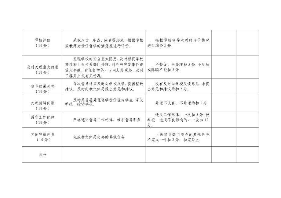 督学责任区责任督学考核细则参考模板范本.doc_第2页