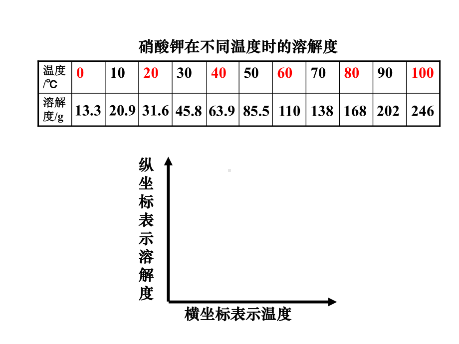 初中化学溶解度曲线及其应用教学课件.ppt_第3页