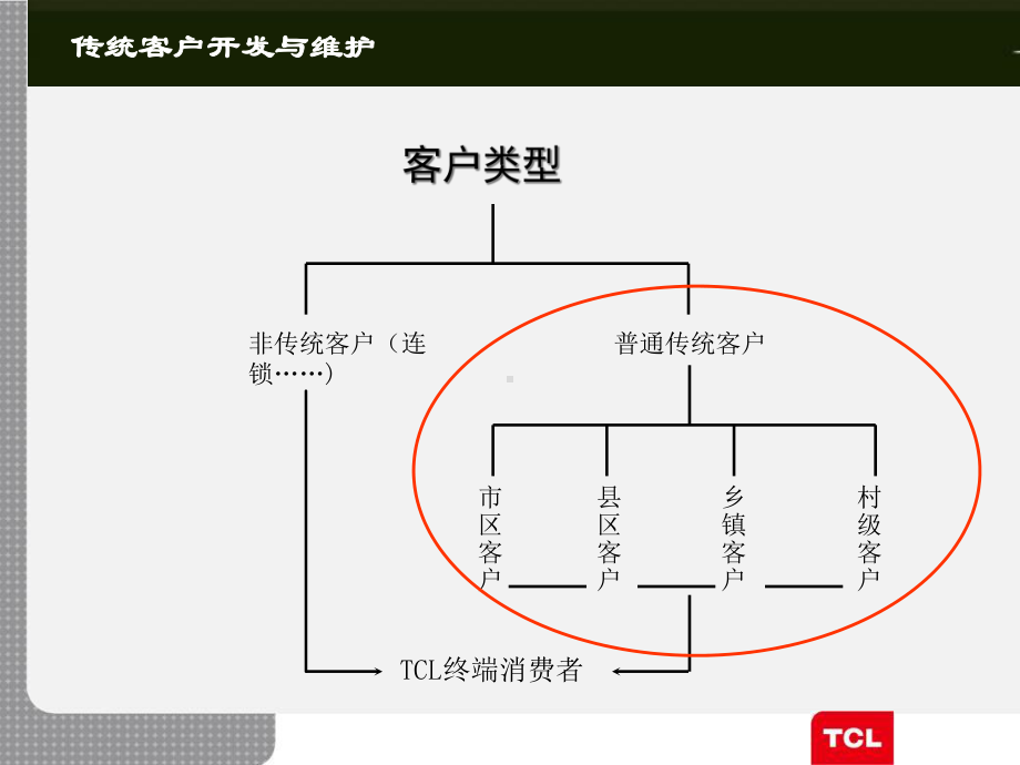 传统渠道客户的开发与维护课件.pptx_第2页