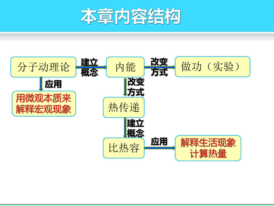 人教版九年级第十三章-内能-复习课课件.pptx_第2页