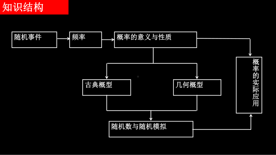 人教版高中数学必修三(概率单元复习1)课件.ppt_第2页