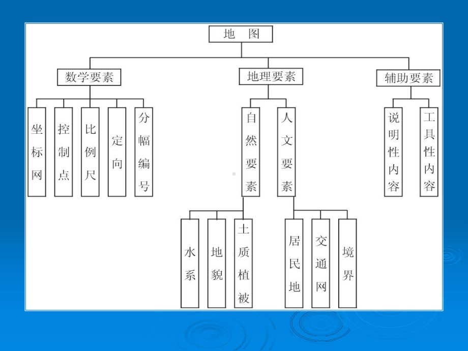 -普通地图编制-地图学课件.ppt_第2页