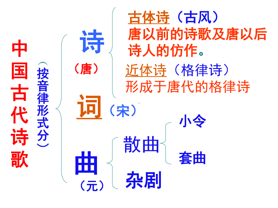 2020年高考诗歌鉴赏之形象鉴赏优秀实用课件.pptx_第2页