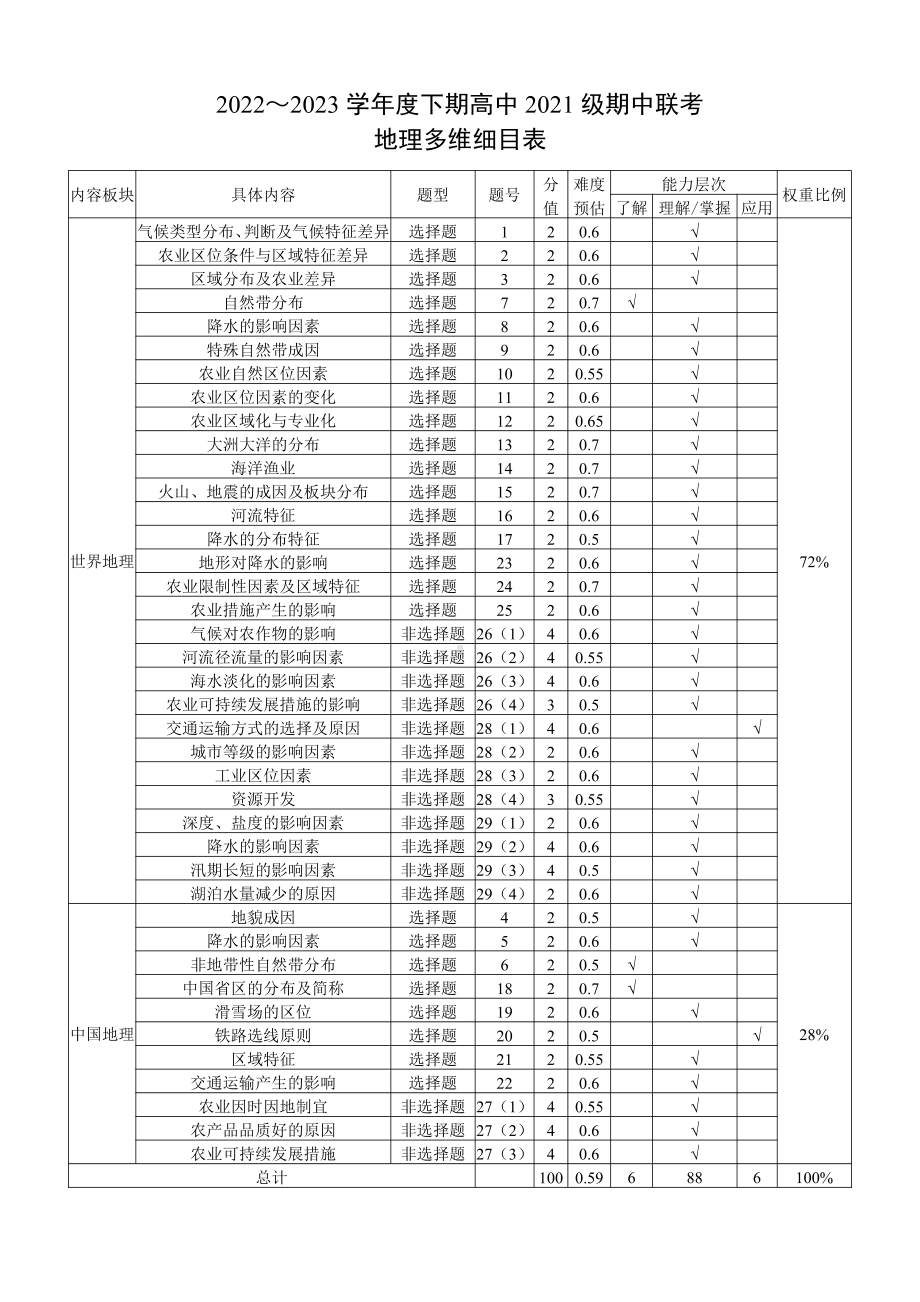 2022～2023学年度下期高中2021级期中联考地理多维细目表.pdf_第1页