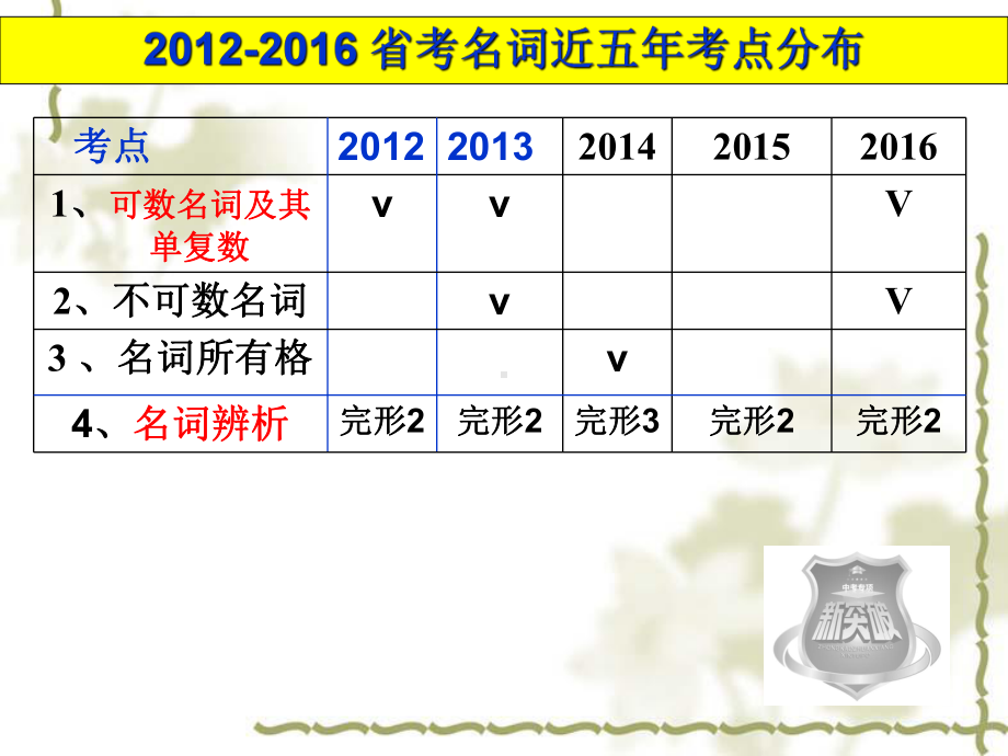 九年级英语中考专项复习：专题一-名词-课件.ppt_第3页