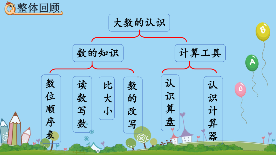 人教版四年级数学上册第一单元大数的认识-118-整理和复习课件.pptx_第2页