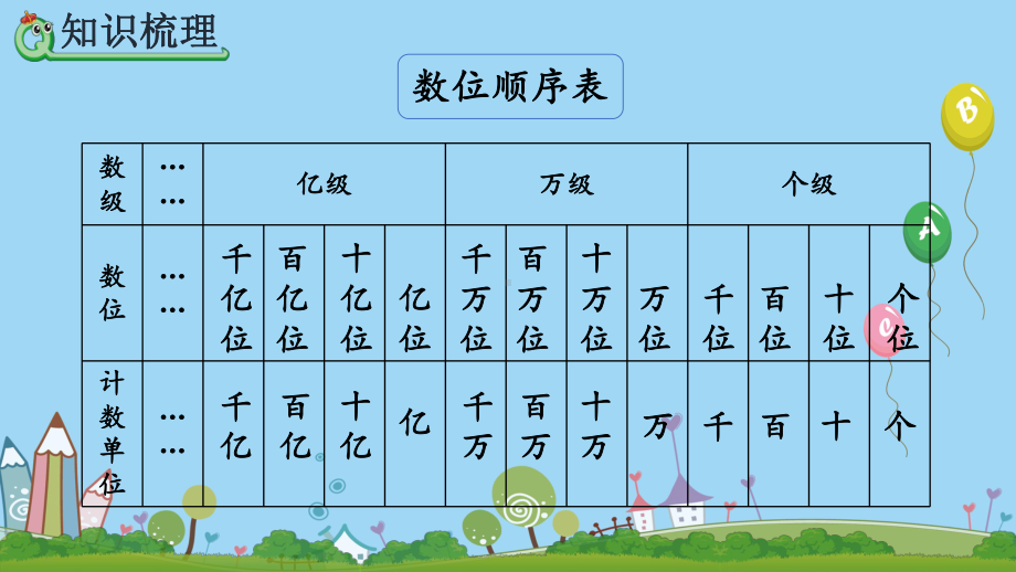 人教版四年级数学上册第一单元大数的认识-118-整理和复习课件.pptx_第3页