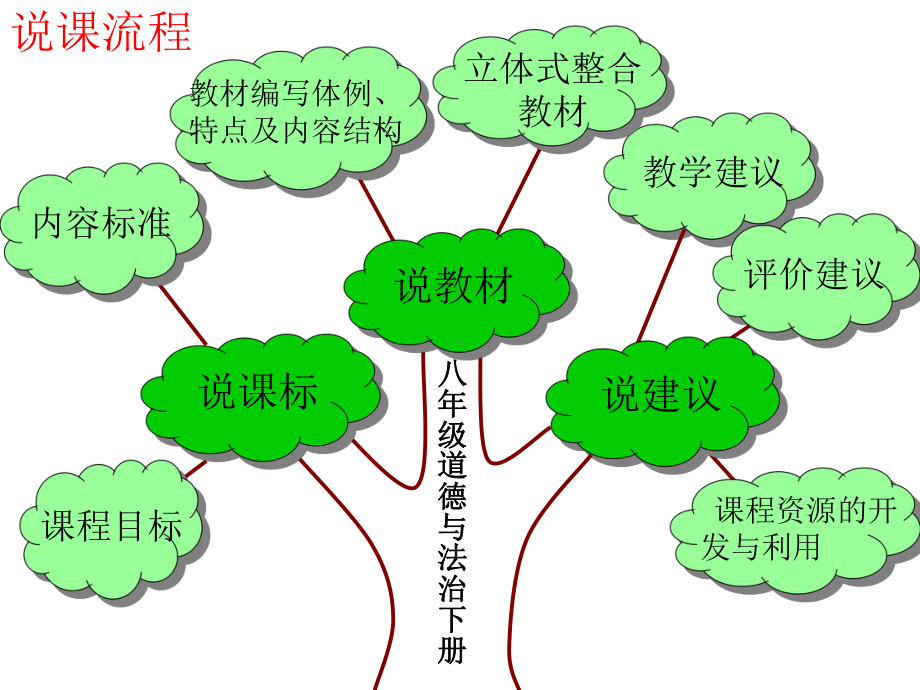 八年级道德与法治下册研课标、说教材—陈俊茹课件.ppt_第2页