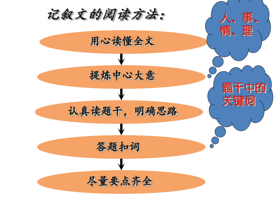 全国通用六年级下册语文小升初语文综合复习之《阅读复习》课件.ppt_第3页