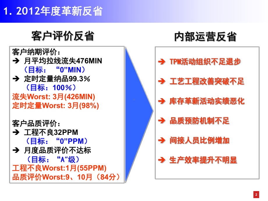 XXXX年国朋经营革新计划资料课件.ppt_第3页