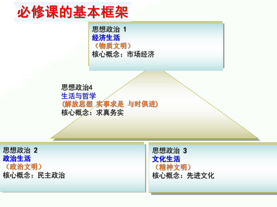 2020年高考政治一轮复习课件：经济生活第一课神奇的货币.ppt_第1页