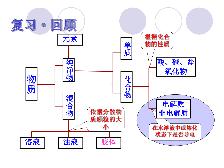 优质课鲁科版高中化学必修一-2-2《电解质》第一课时-课件.ppt_第2页