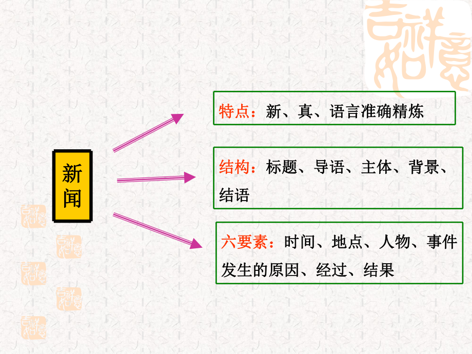 《新闻写作》参考课件.ppt_第2页