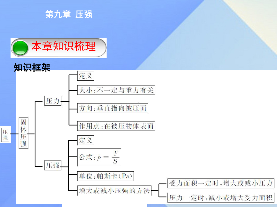 优质课堂八年级物理下册第九章压强总结提升课件(新版)新人教版.ppt_第2页