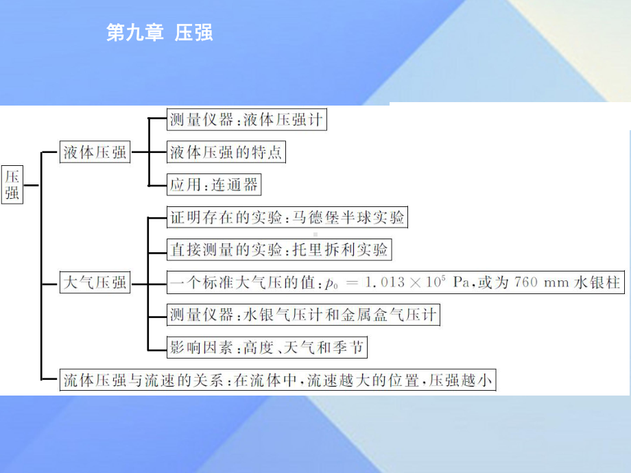 优质课堂八年级物理下册第九章压强总结提升课件(新版)新人教版.ppt_第3页