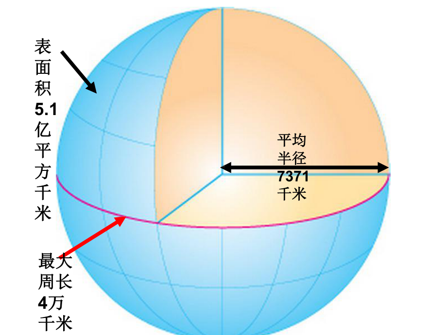 人教版七年级上册地理上册复习课件.ppt_第2页