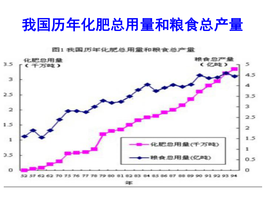 人教版九年级化学《化学肥料》课件.ppt_第2页