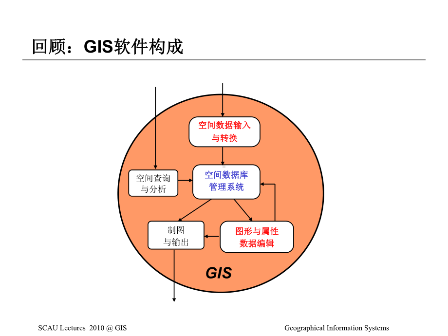 GIS6空间数据采集处理与质量控制课件.ppt_第3页