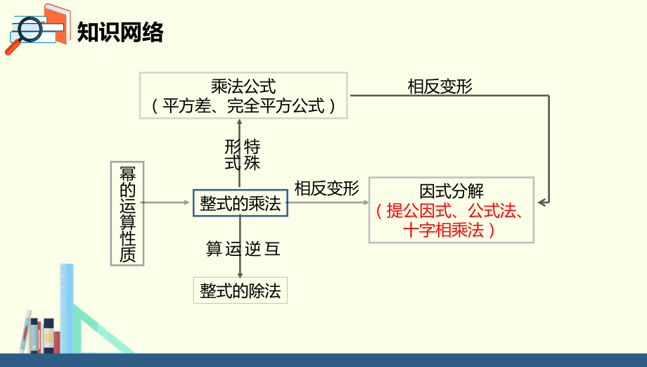 人教版初中数学第14章-整式的乘法与因式分解复习与小结-教学课件.pptx_第3页