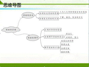 人教部编版七年级道德与法治下册教学课件：第四课第二课时情绪的管理.ppt