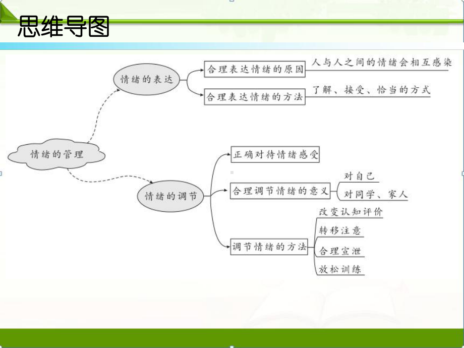 人教部编版七年级道德与法治下册教学课件：第四课第二课时情绪的管理.ppt_第1页