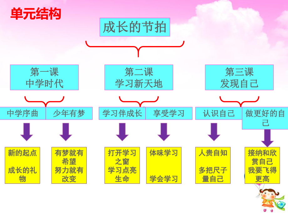 七上道法复习课件.pptx_第3页