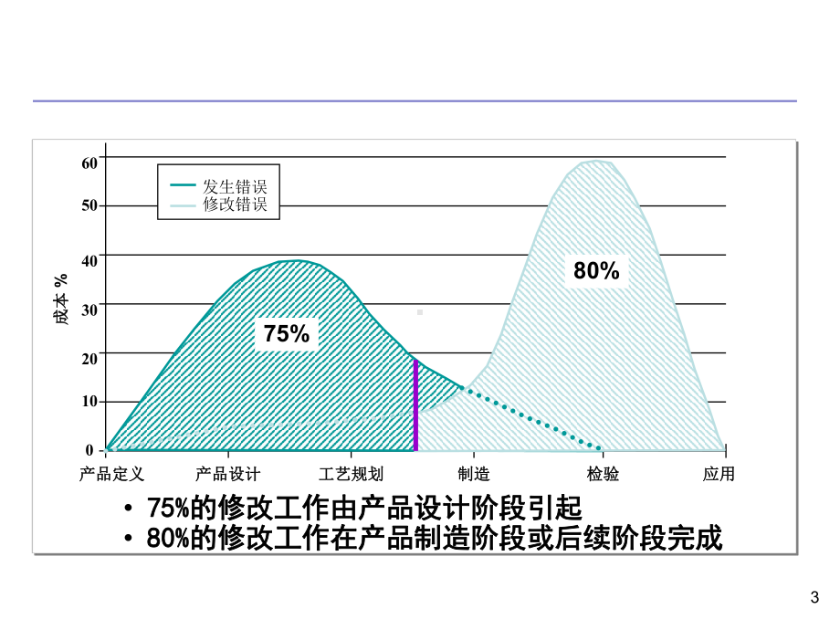 《数字化设计与制造》第03章课件.ppt_第3页