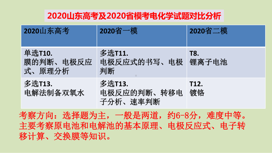 2021届高三化学一轮复习《原电池原理》课件.ppt_第3页