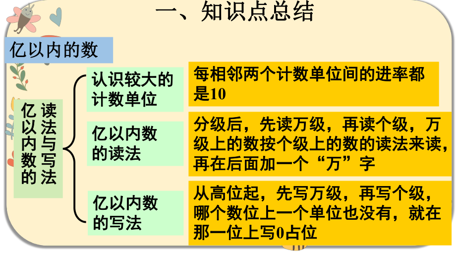 人教版四年级数学上册第一单元大数的认识-整理和复习课件.pptx_第3页