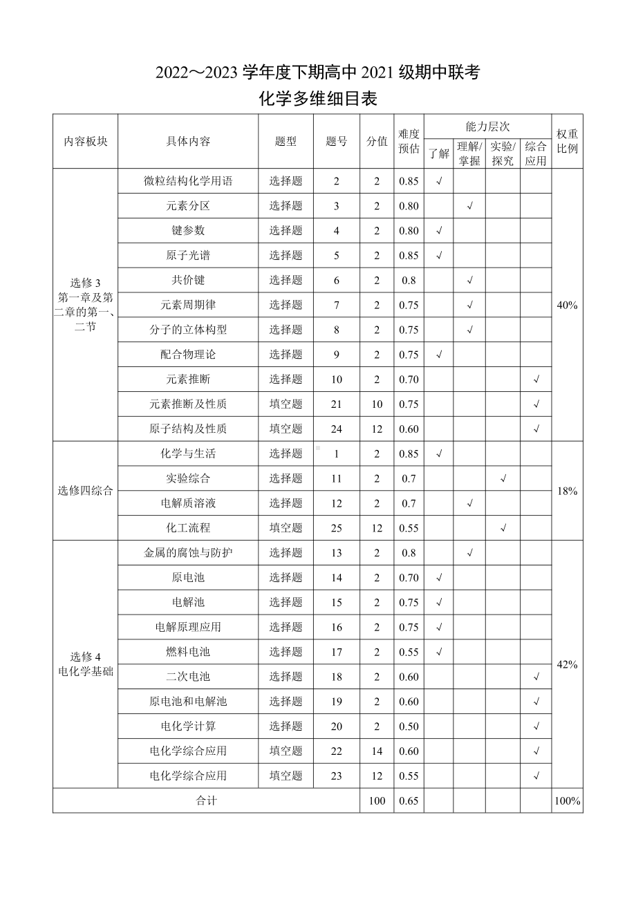 2022～2023学年度下期高中2021级期中联考化学多维细目表.pdf_第1页