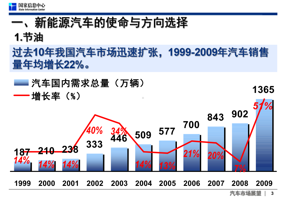 新能源汽车政策与产业发展-徐长明.ppt_第3页