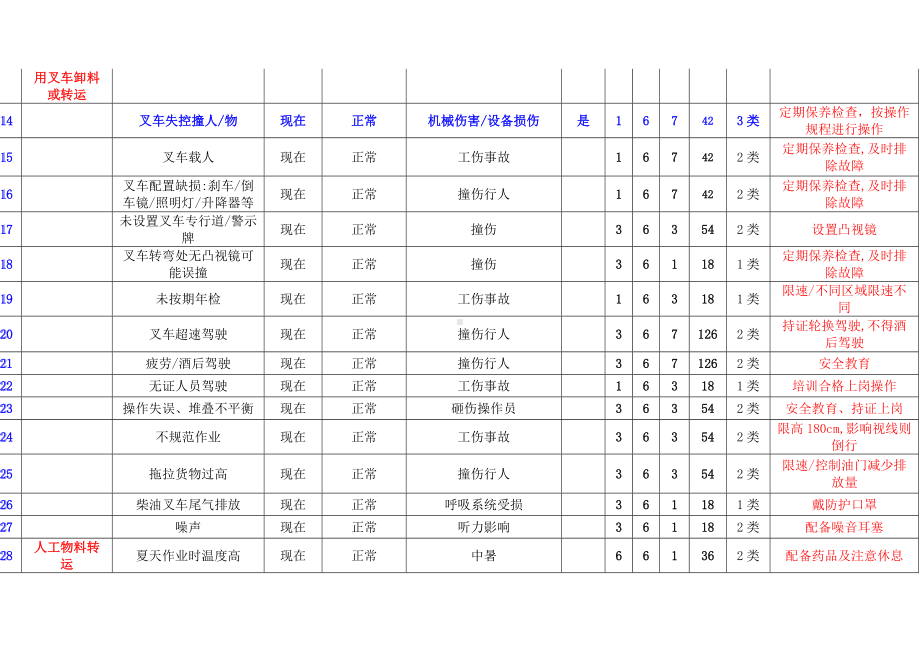 浸出岗位安全风险评价表参考模板范本.doc_第2页