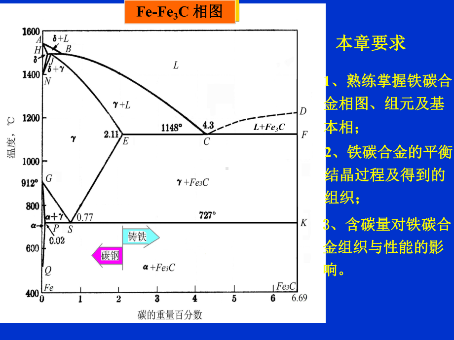 金属学与热处理全套教程-Fe-Fe3C相图.ppt_第1页