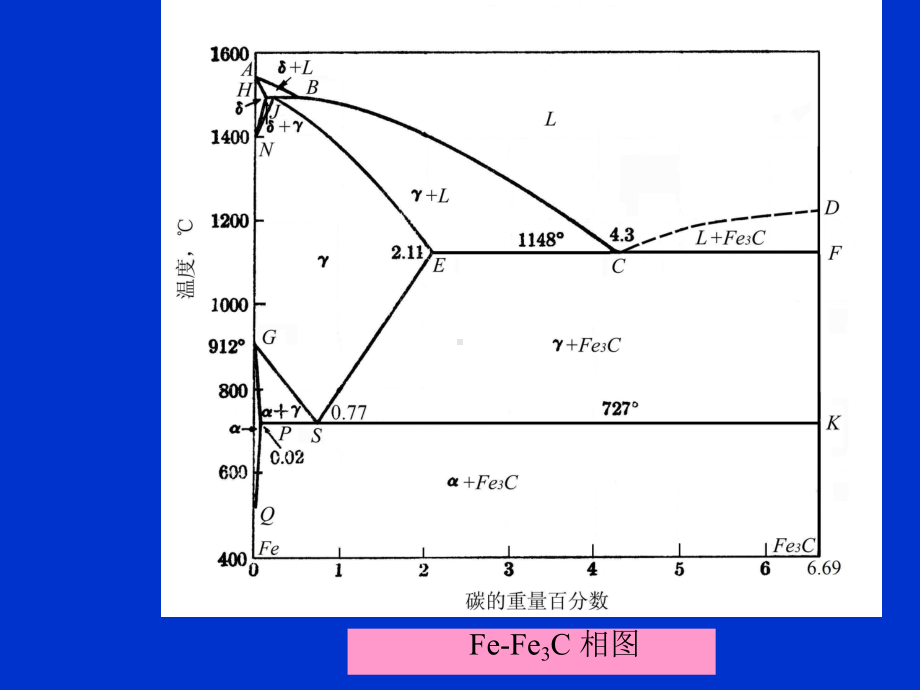 金属学与热处理全套教程-Fe-Fe3C相图.ppt_第3页