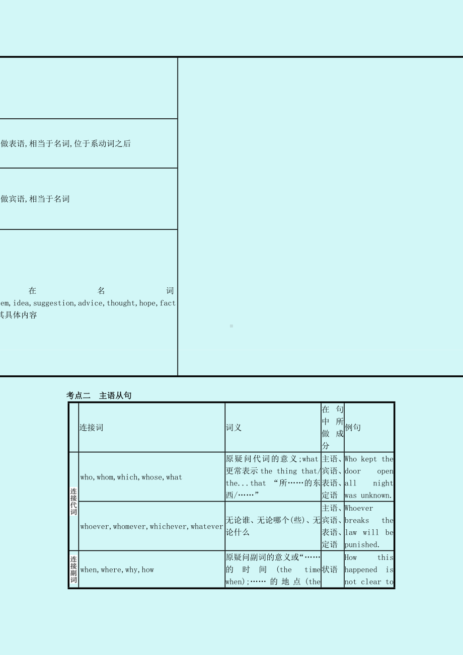 2022高考英语一轮总复习-语法专题突破-专题八-名词性从句学案(含解析)北师大版-2022高考.doc_第2页