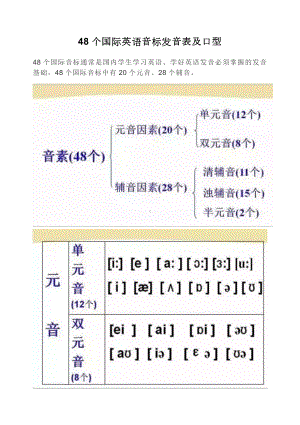 48个国际英语音标发音表及口型.docx