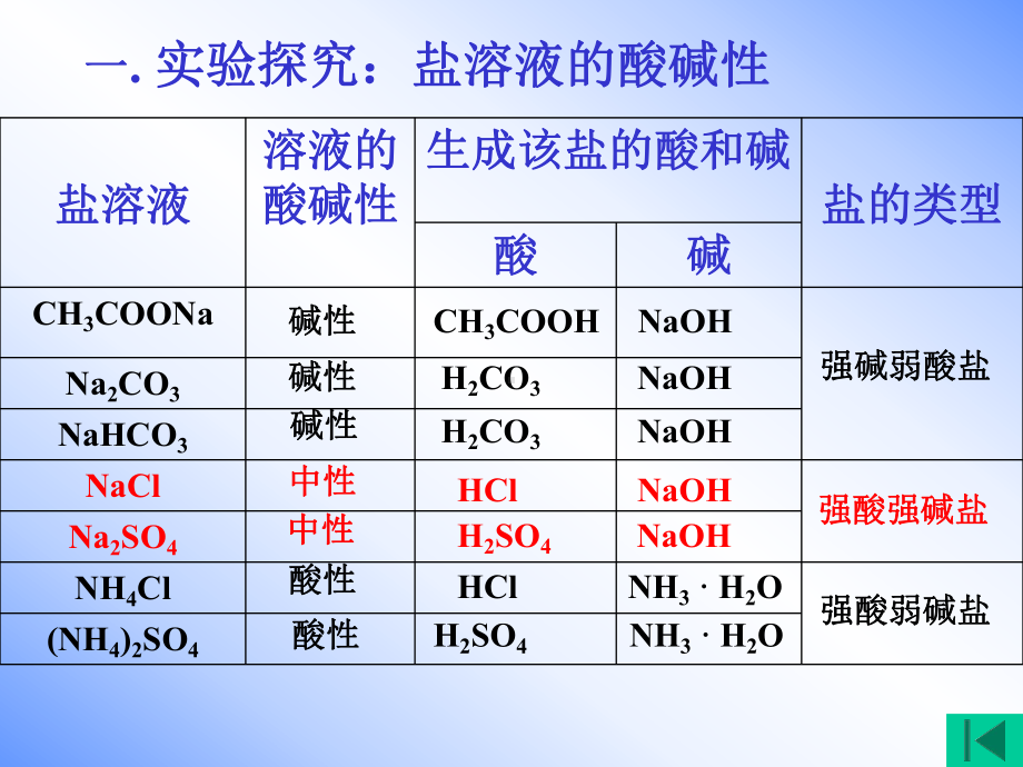 第三节盐类的水解(1）bjy1.ppt_第2页