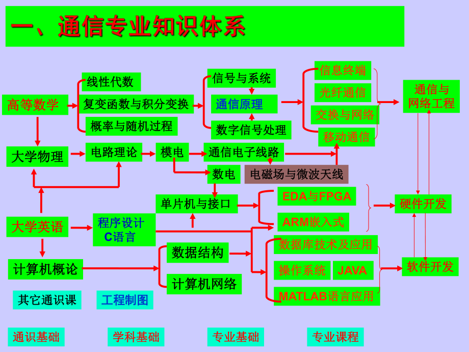 通信专业课程-知识体系.ppt_第2页