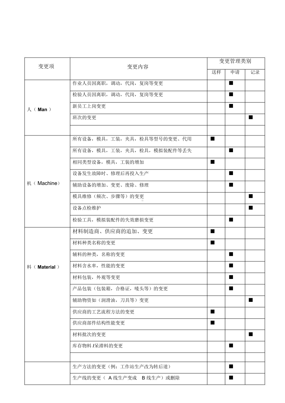 4M变更管理办法.docx_第3页