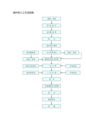 锚杆施工工艺流程图参考模板范本.doc