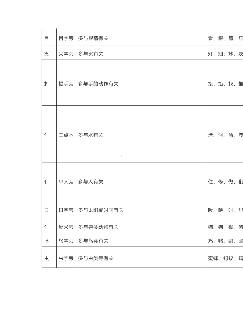 29个汉字基本笔画名称和偏旁部首表.doc_第2页