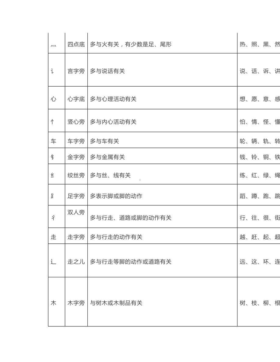 29个汉字基本笔画名称和偏旁部首表.doc_第3页