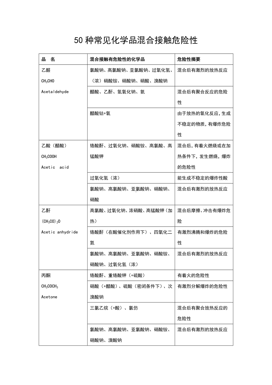 50种常见化学品混合接触危险性.doc_第1页