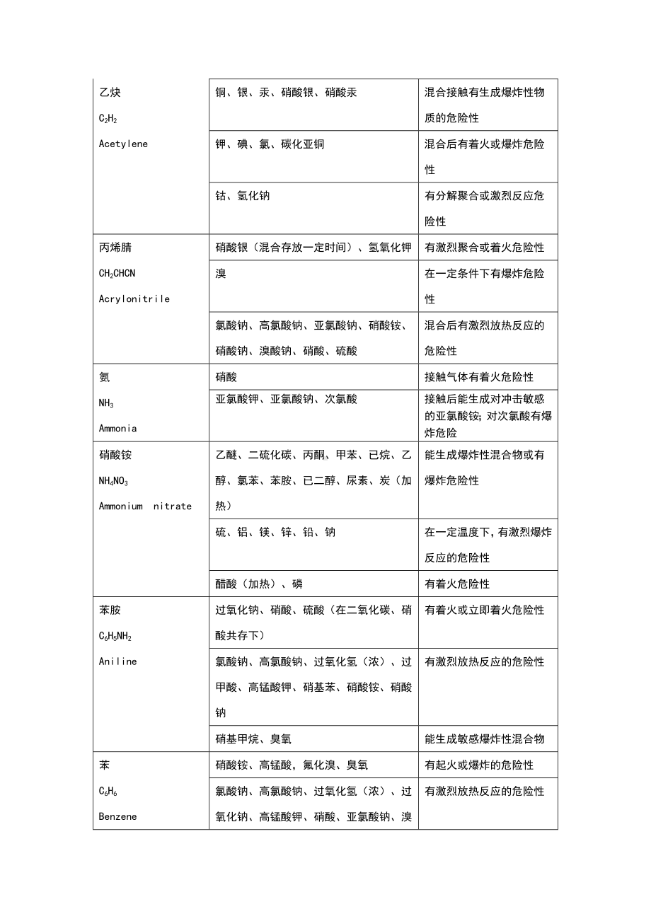 50种常见化学品混合接触危险性.doc_第2页