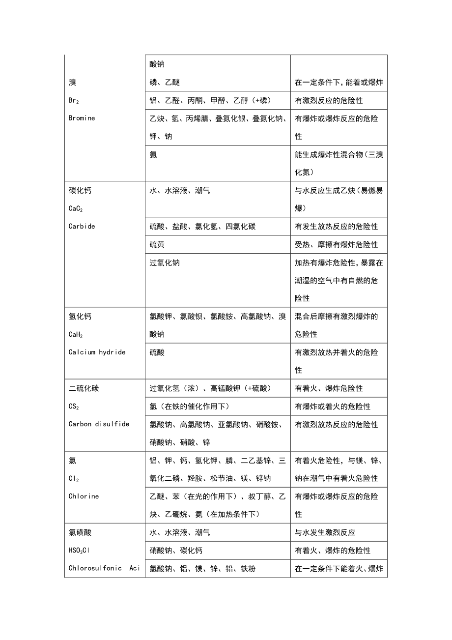 50种常见化学品混合接触危险性.doc_第3页