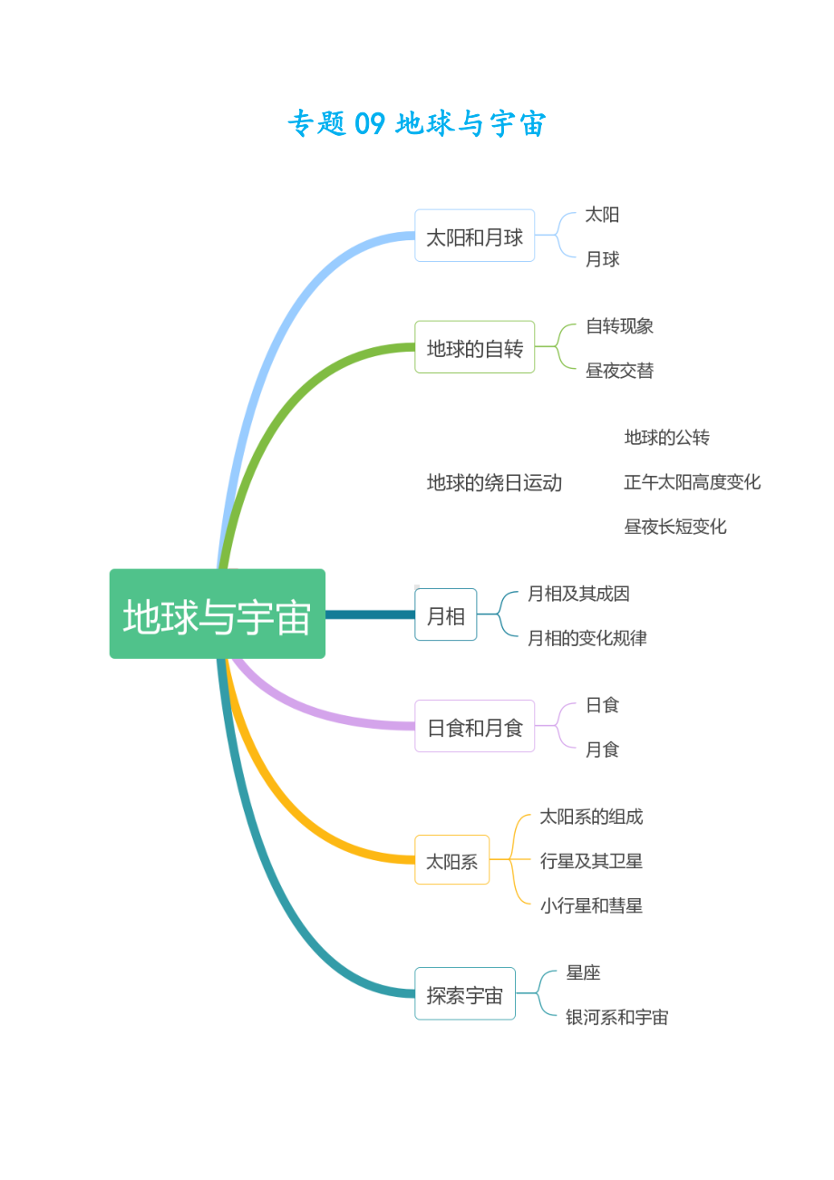 2021浙江中考科学生物地理部分知识点总结-专题09-地球与宇宙.docx_第1页